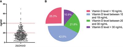 Vitamin D deficiency linked to abnormal bone and lipid metabolism predicts high-risk multiple myeloma with poorer prognosis